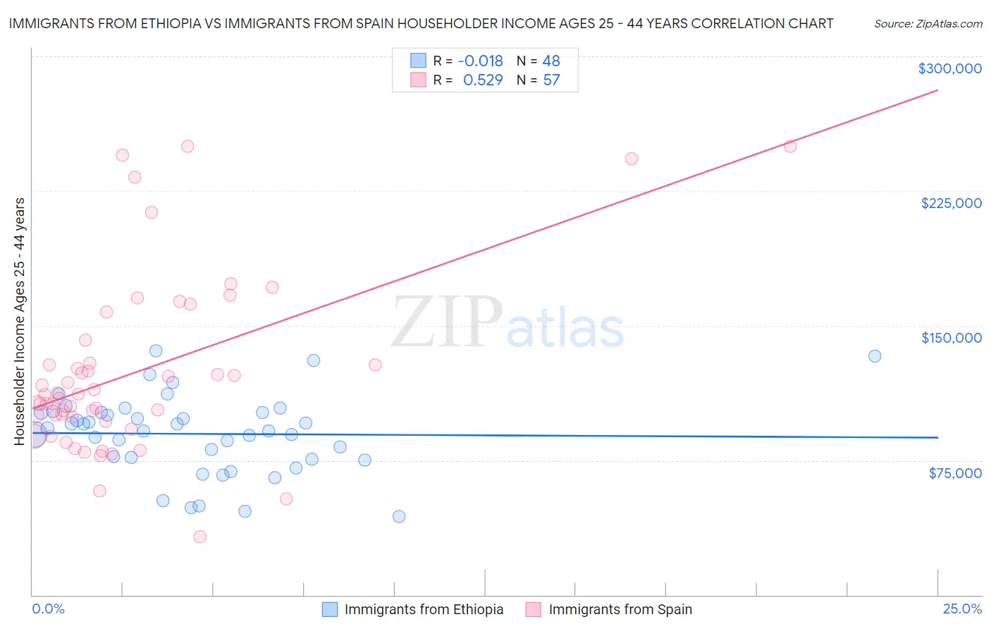Immigrants from Ethiopia vs Immigrants from Spain Householder Income Ages 25 - 44 years