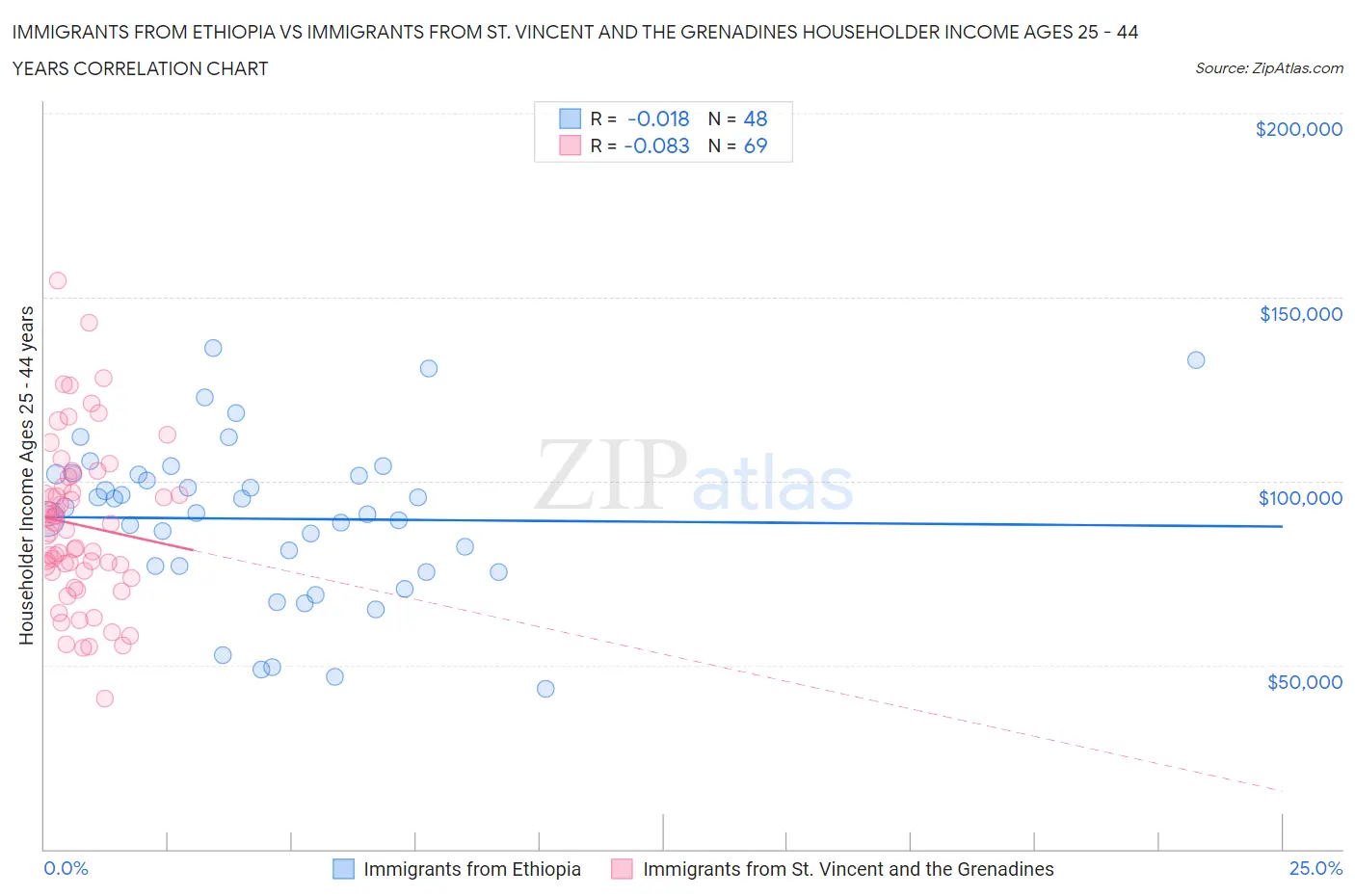 Immigrants from Ethiopia vs Immigrants from St. Vincent and the Grenadines Householder Income Ages 25 - 44 years