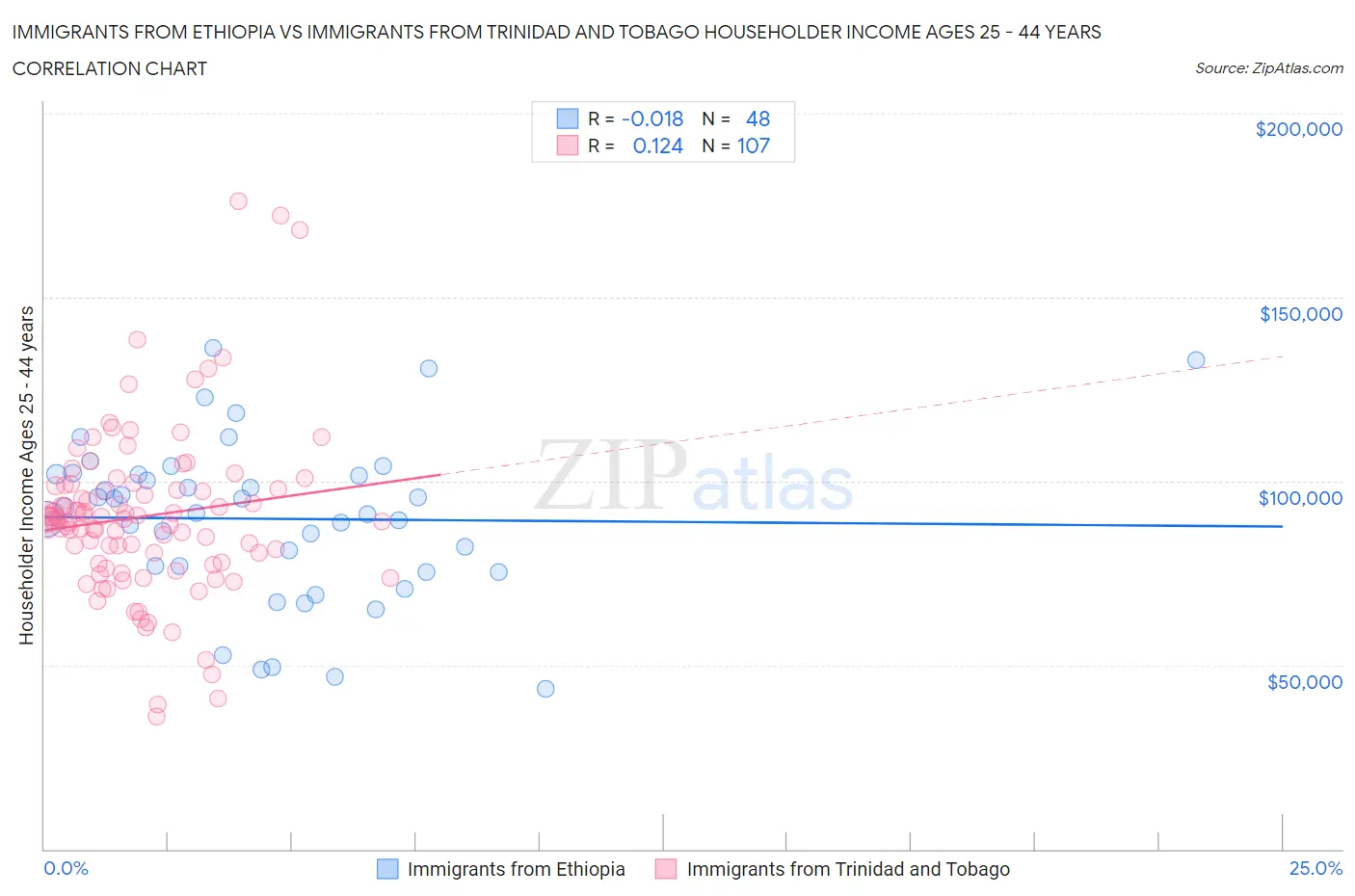 Immigrants from Ethiopia vs Immigrants from Trinidad and Tobago Householder Income Ages 25 - 44 years