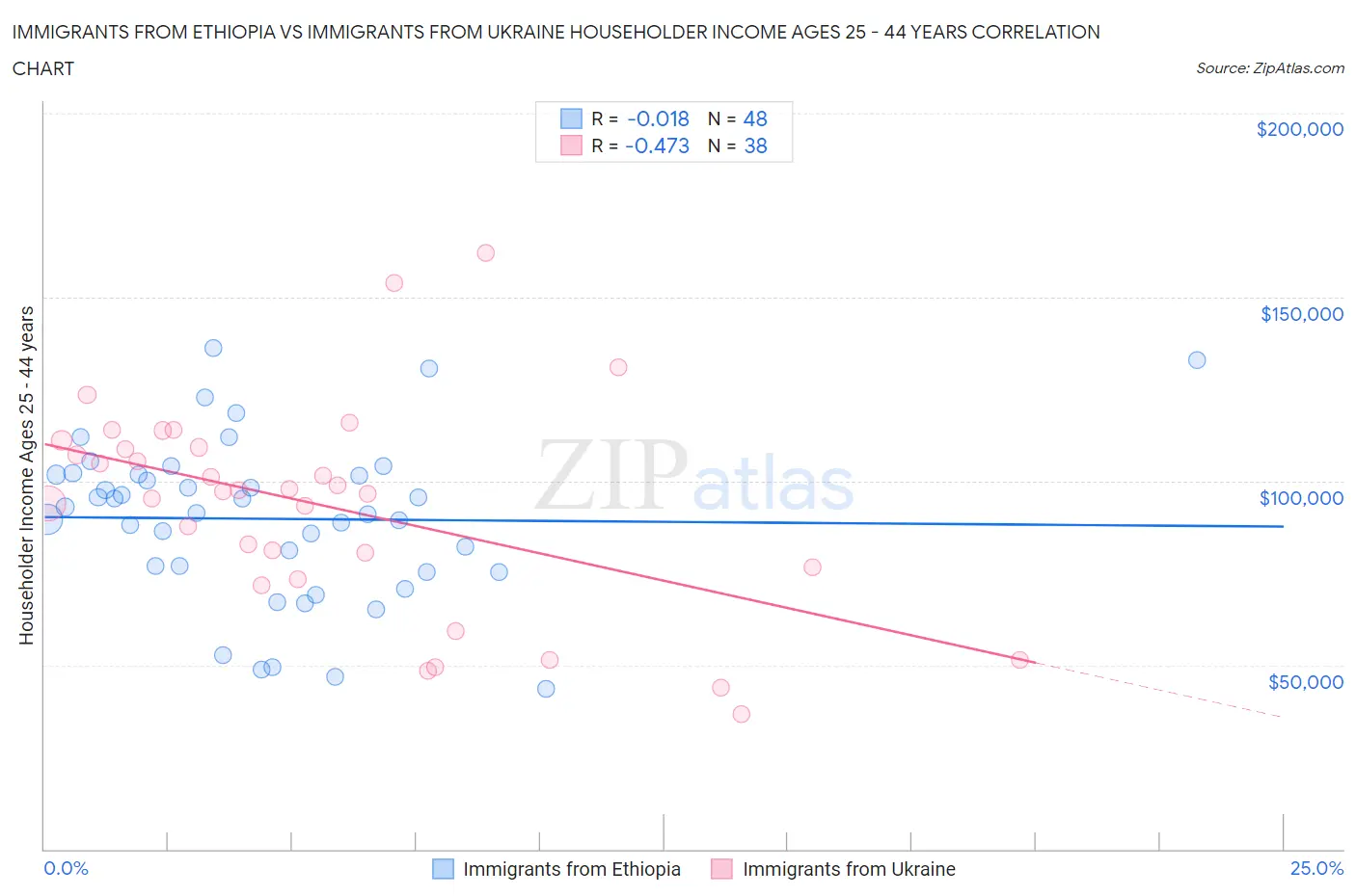 Immigrants from Ethiopia vs Immigrants from Ukraine Householder Income Ages 25 - 44 years