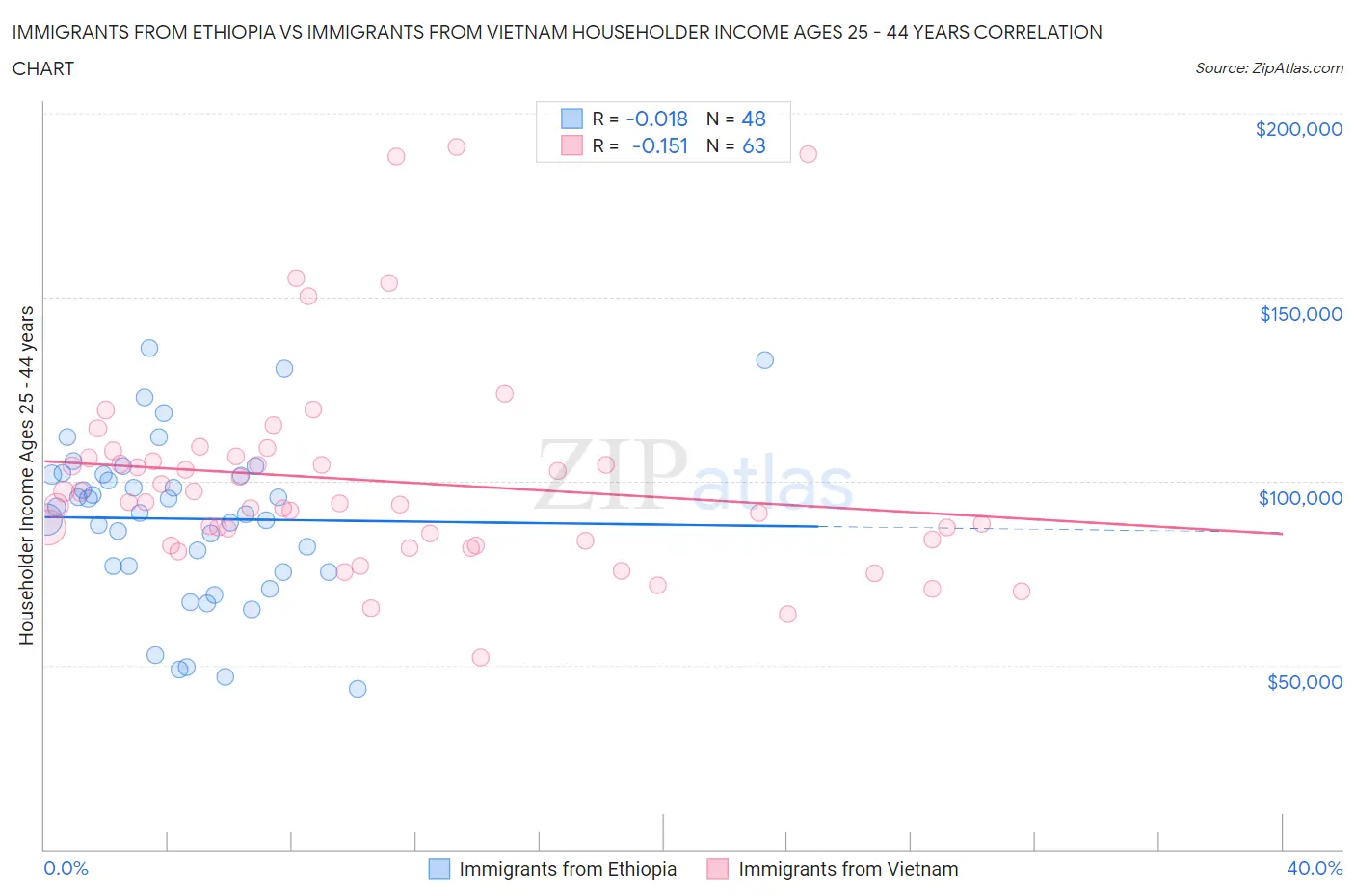 Immigrants from Ethiopia vs Immigrants from Vietnam Householder Income Ages 25 - 44 years