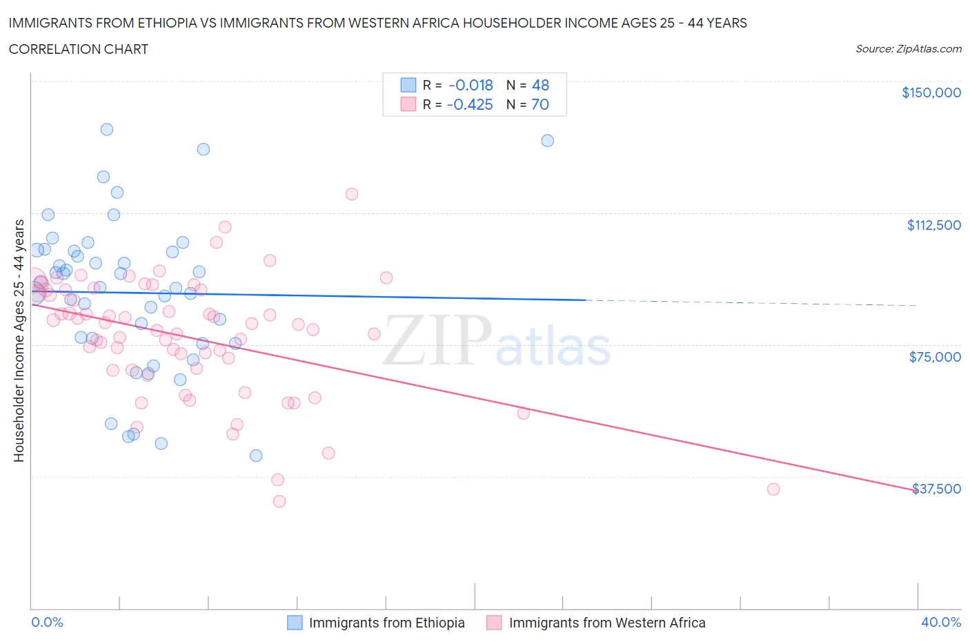 Immigrants from Ethiopia vs Immigrants from Western Africa Householder Income Ages 25 - 44 years