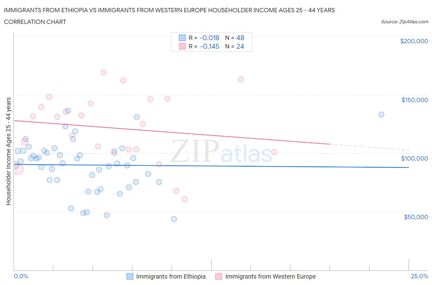 Immigrants from Ethiopia vs Immigrants from Western Europe Householder Income Ages 25 - 44 years