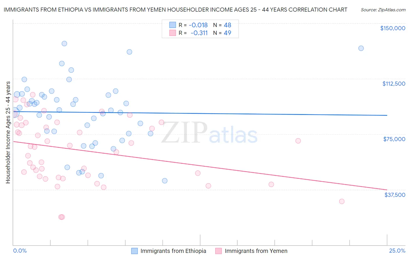 Immigrants from Ethiopia vs Immigrants from Yemen Householder Income Ages 25 - 44 years