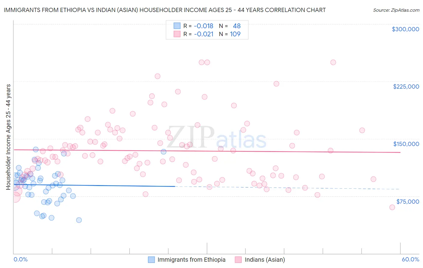 Immigrants from Ethiopia vs Indian (Asian) Householder Income Ages 25 - 44 years