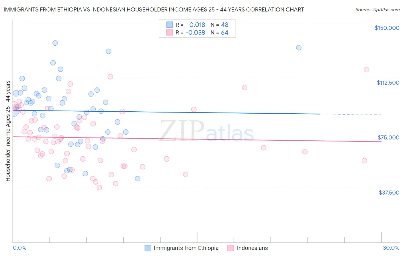 Immigrants from Ethiopia vs Indonesian Householder Income Ages 25 - 44 years