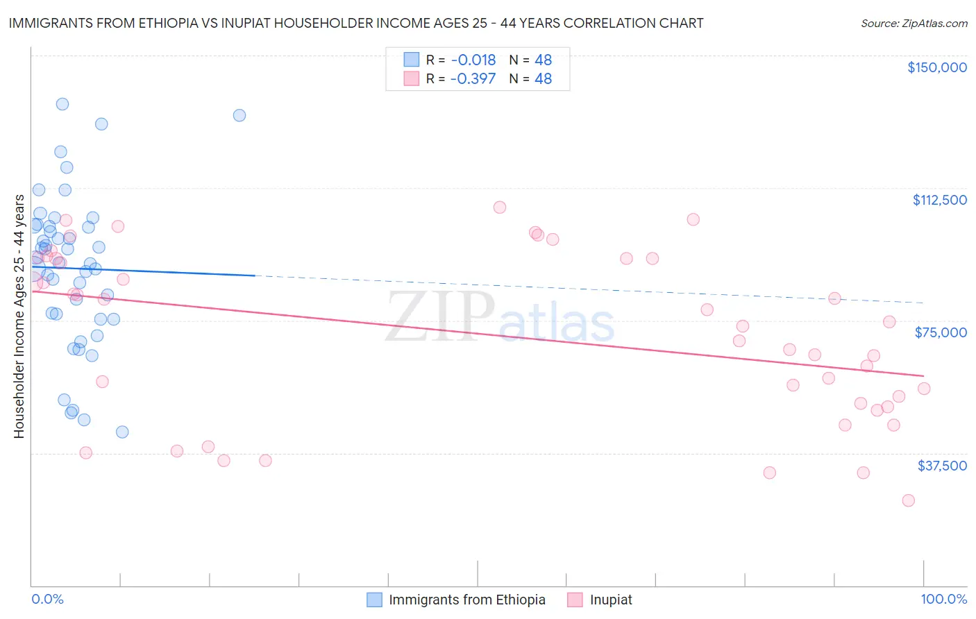 Immigrants from Ethiopia vs Inupiat Householder Income Ages 25 - 44 years