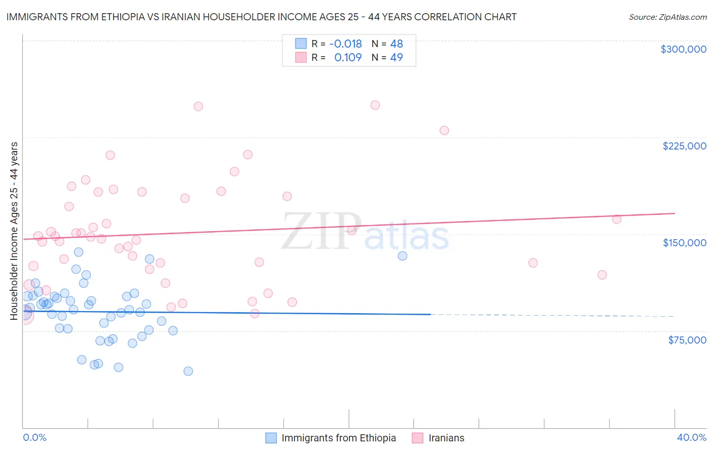 Immigrants from Ethiopia vs Iranian Householder Income Ages 25 - 44 years