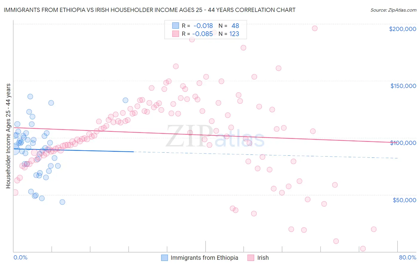 Immigrants from Ethiopia vs Irish Householder Income Ages 25 - 44 years