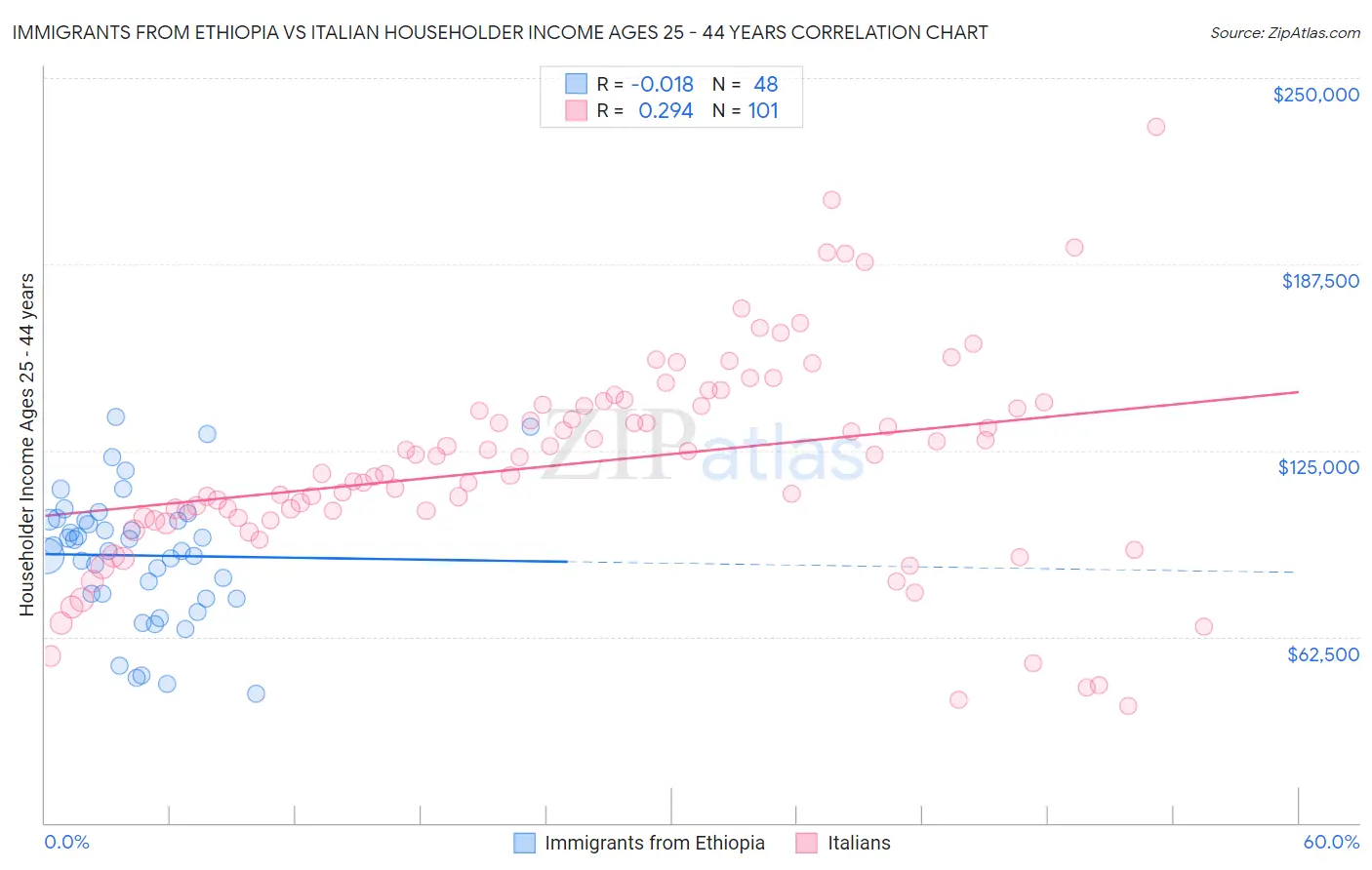 Immigrants from Ethiopia vs Italian Householder Income Ages 25 - 44 years