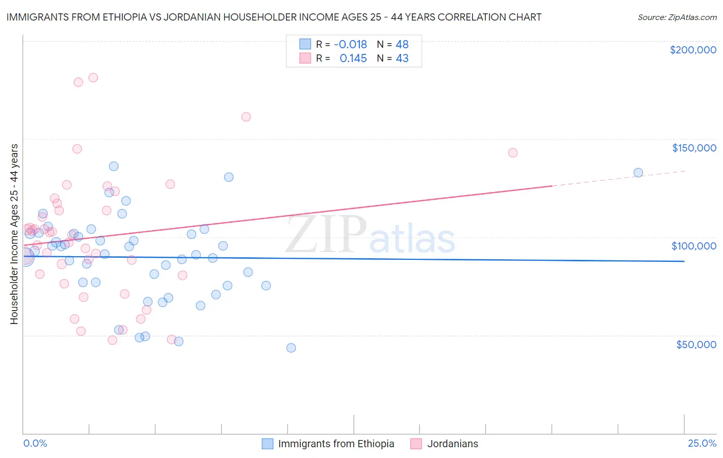 Immigrants from Ethiopia vs Jordanian Householder Income Ages 25 - 44 years