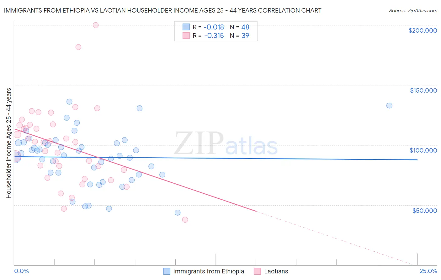 Immigrants from Ethiopia vs Laotian Householder Income Ages 25 - 44 years