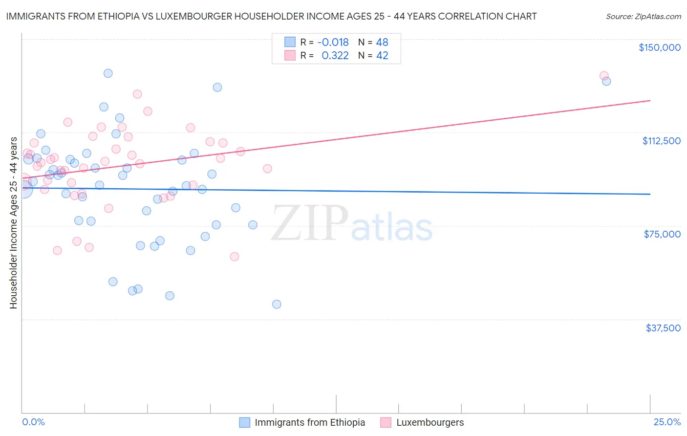 Immigrants from Ethiopia vs Luxembourger Householder Income Ages 25 - 44 years