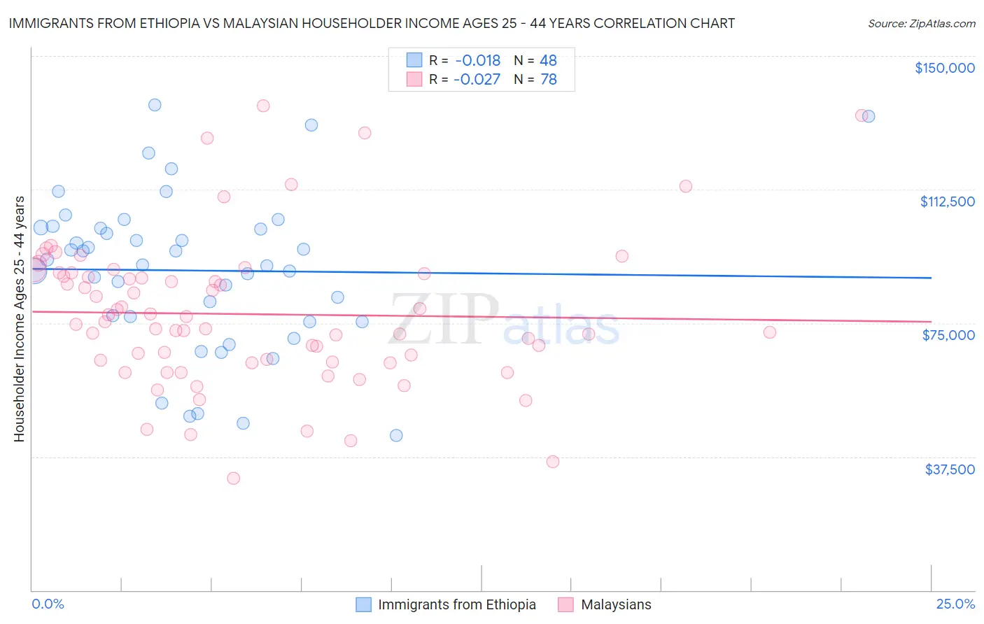 Immigrants from Ethiopia vs Malaysian Householder Income Ages 25 - 44 years