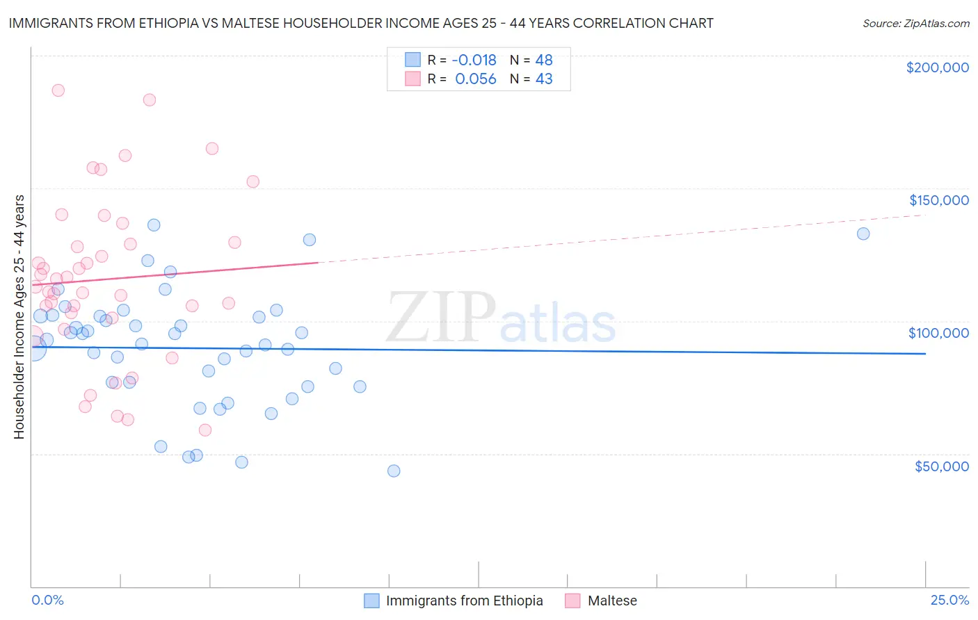 Immigrants from Ethiopia vs Maltese Householder Income Ages 25 - 44 years