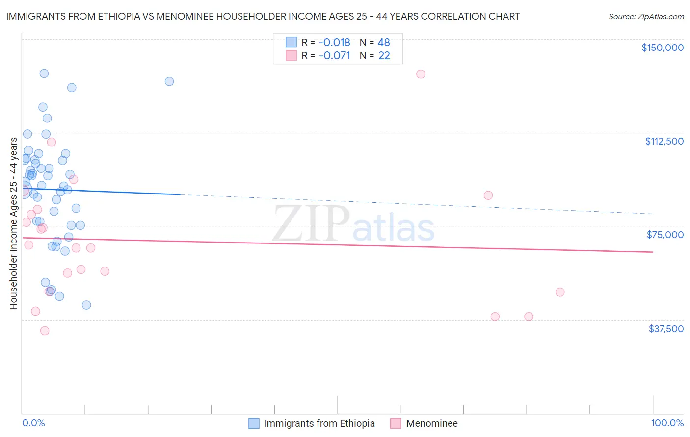 Immigrants from Ethiopia vs Menominee Householder Income Ages 25 - 44 years
