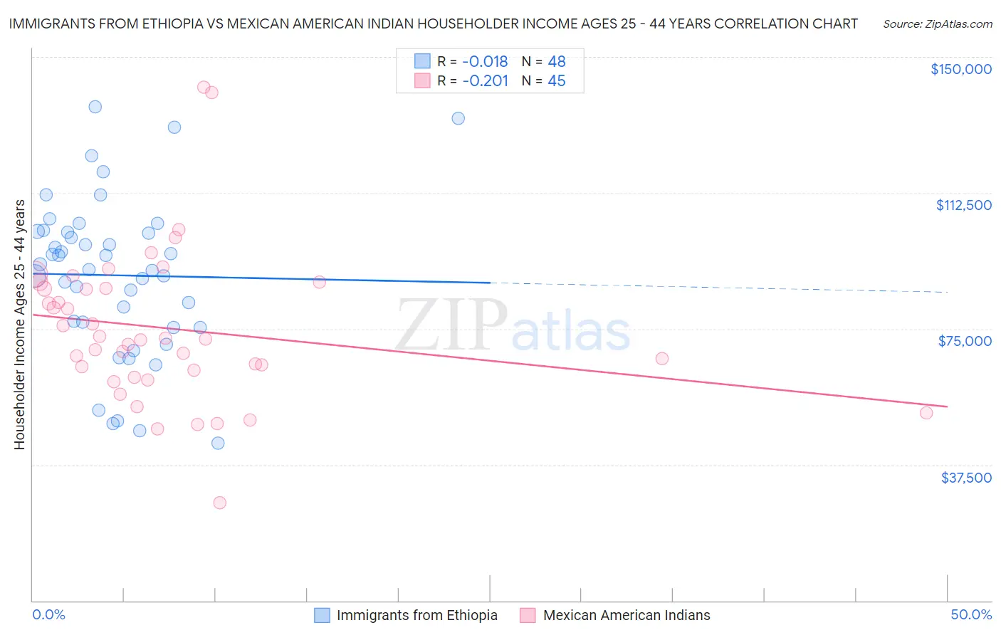 Immigrants from Ethiopia vs Mexican American Indian Householder Income Ages 25 - 44 years