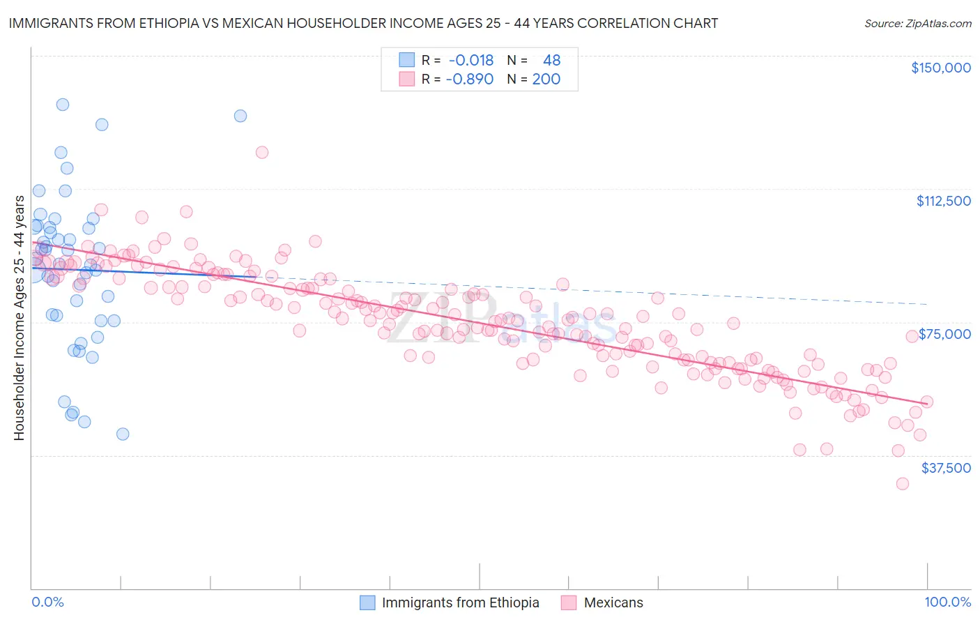 Immigrants from Ethiopia vs Mexican Householder Income Ages 25 - 44 years