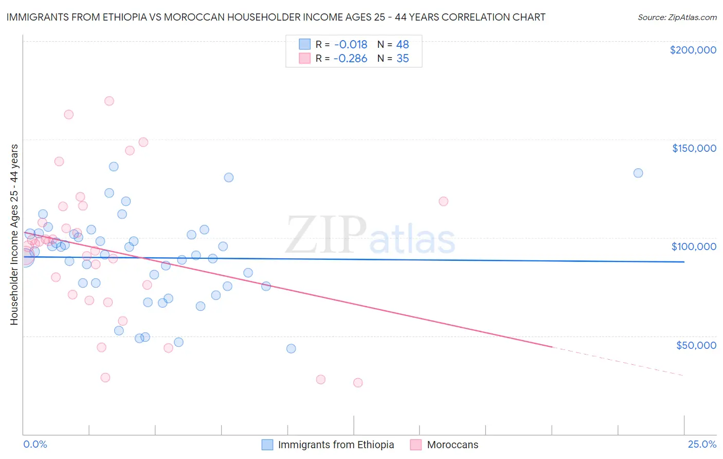 Immigrants from Ethiopia vs Moroccan Householder Income Ages 25 - 44 years