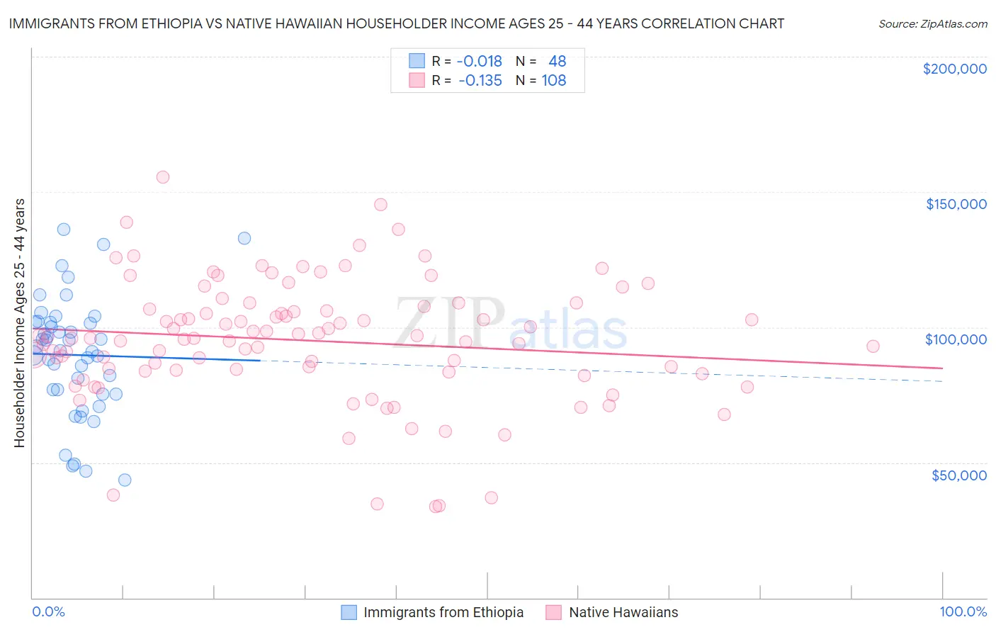 Immigrants from Ethiopia vs Native Hawaiian Householder Income Ages 25 - 44 years