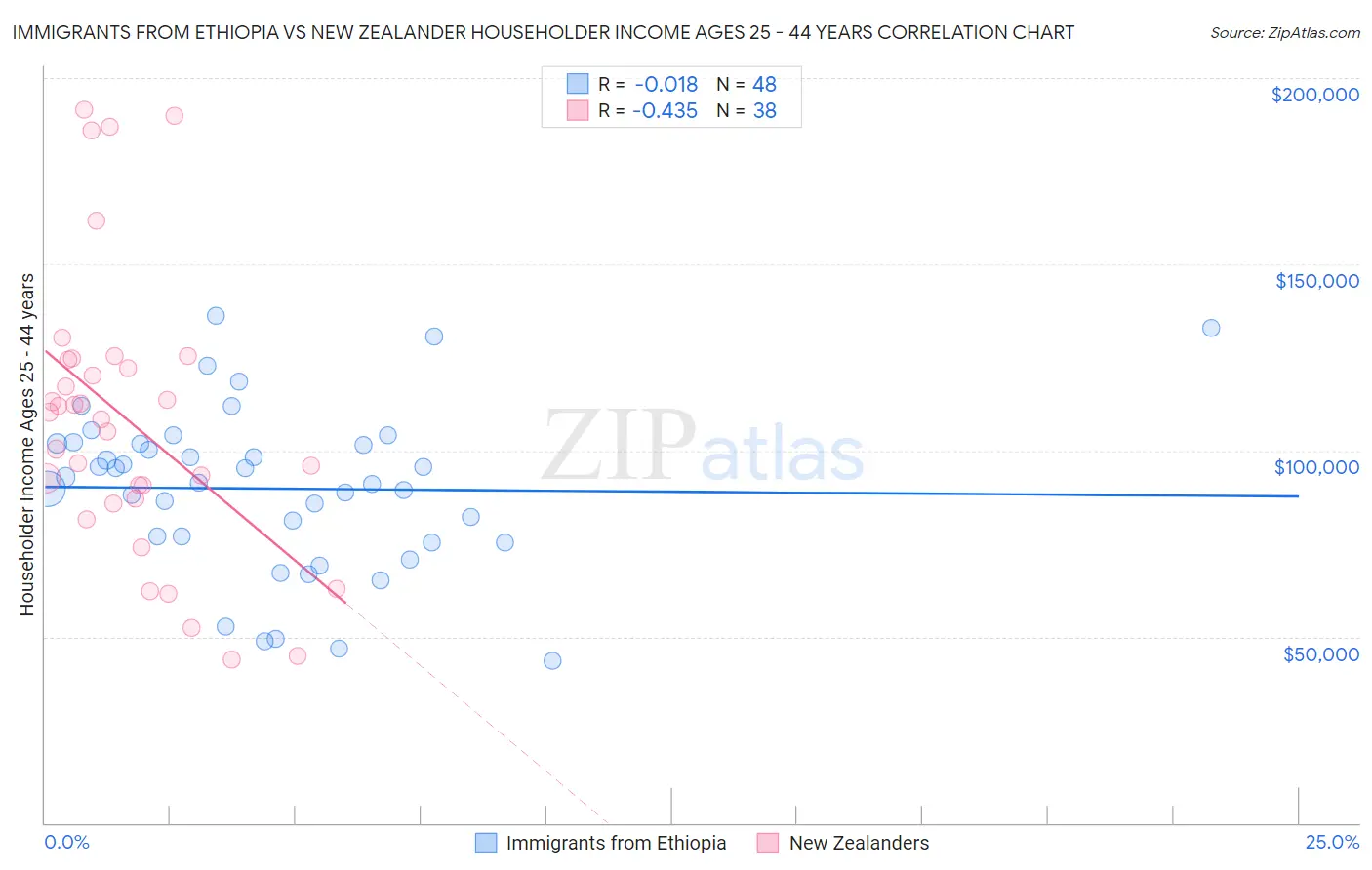 Immigrants from Ethiopia vs New Zealander Householder Income Ages 25 - 44 years