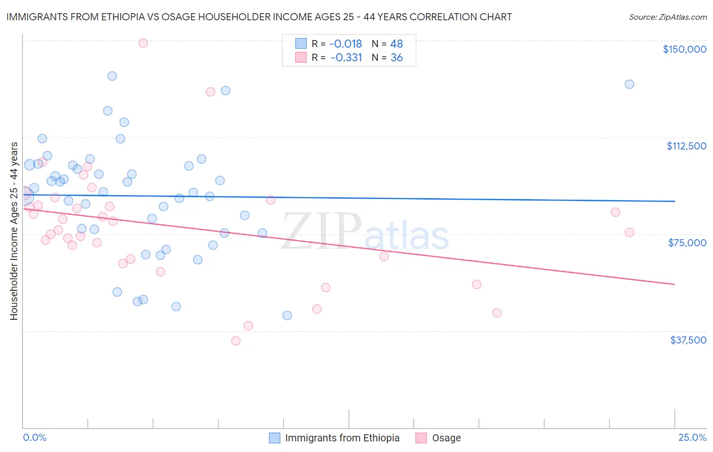 Immigrants from Ethiopia vs Osage Householder Income Ages 25 - 44 years