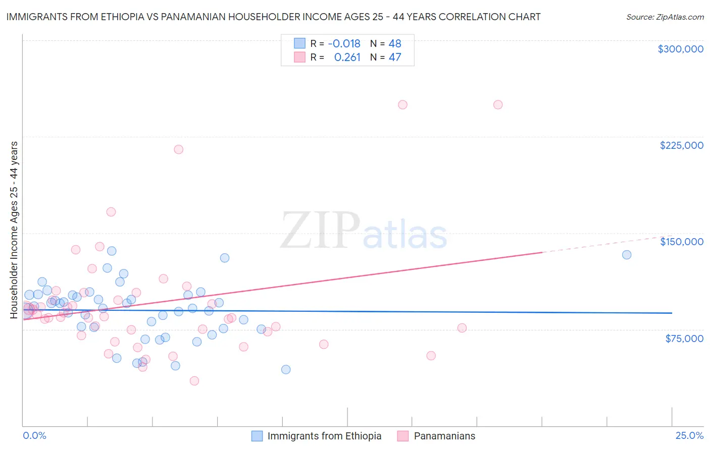 Immigrants from Ethiopia vs Panamanian Householder Income Ages 25 - 44 years