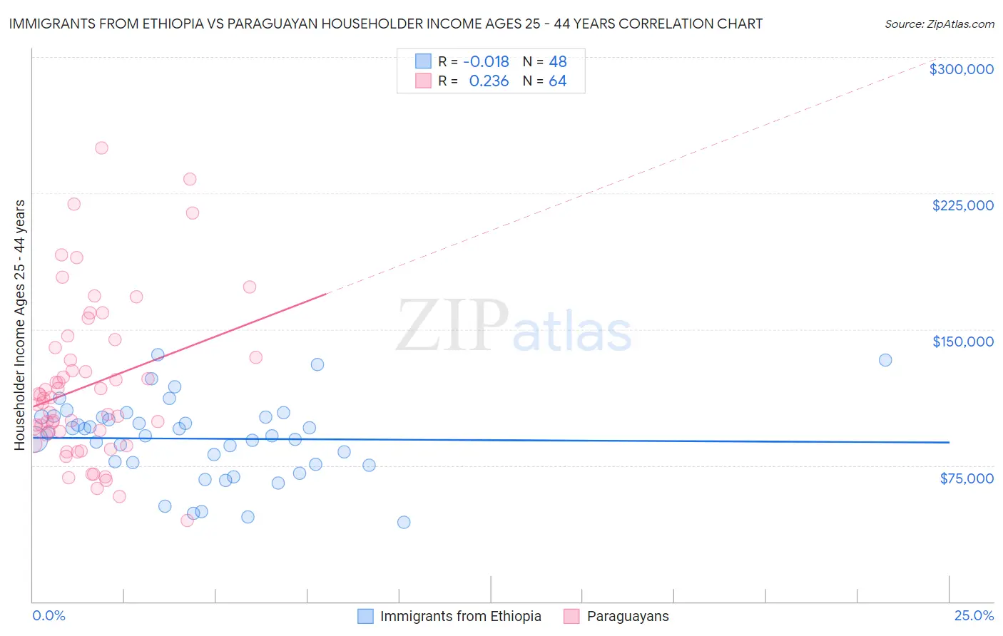 Immigrants from Ethiopia vs Paraguayan Householder Income Ages 25 - 44 years