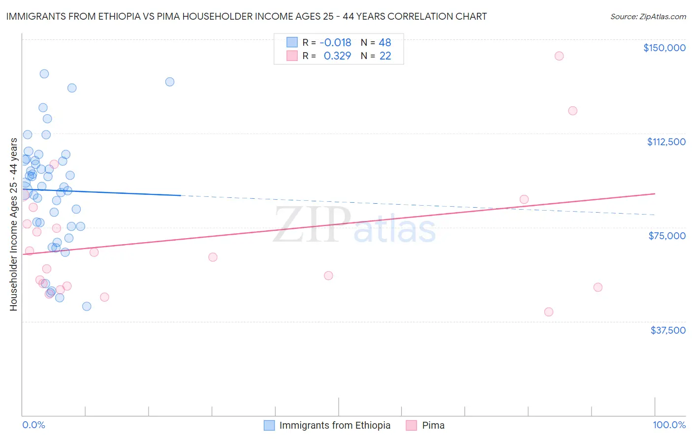 Immigrants from Ethiopia vs Pima Householder Income Ages 25 - 44 years