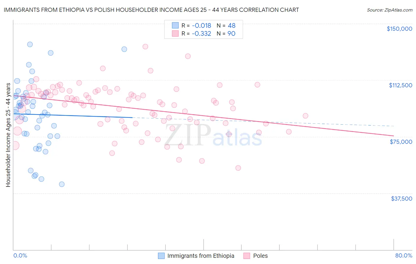 Immigrants from Ethiopia vs Polish Householder Income Ages 25 - 44 years