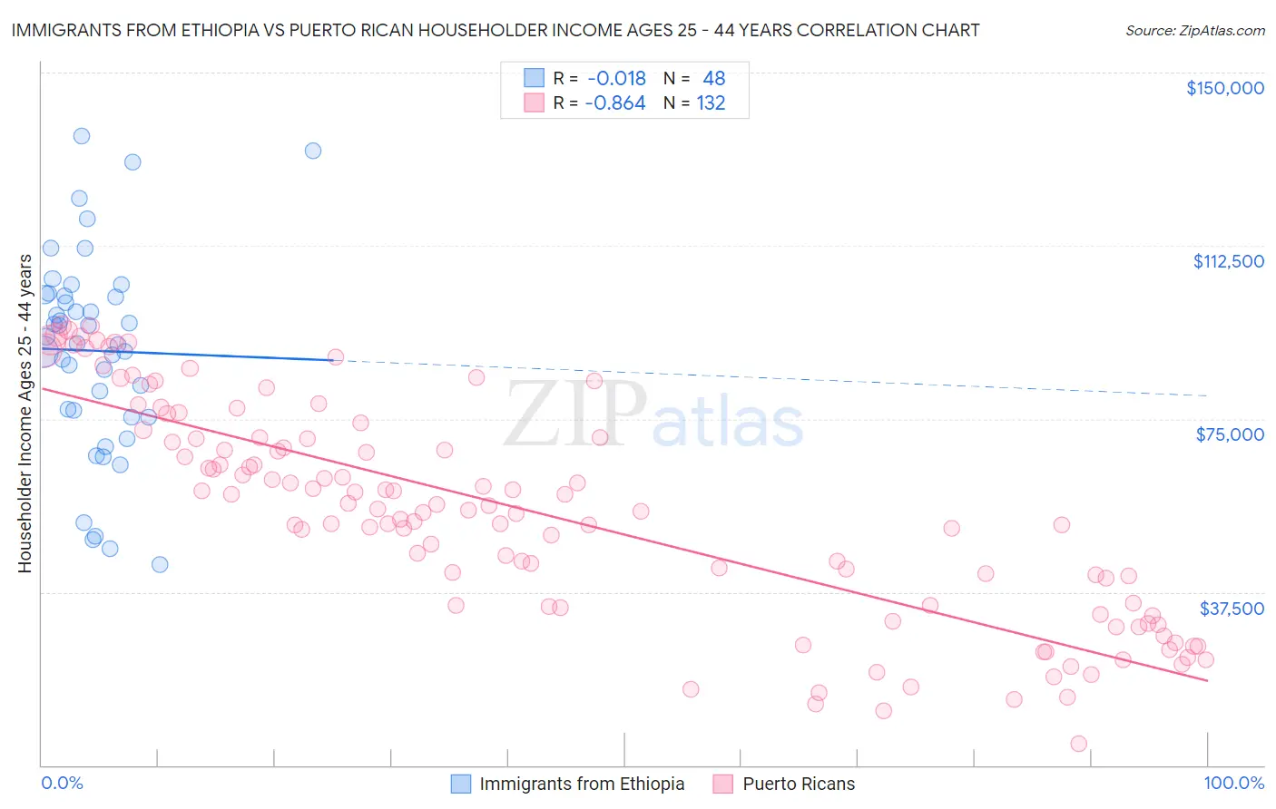 Immigrants from Ethiopia vs Puerto Rican Householder Income Ages 25 - 44 years