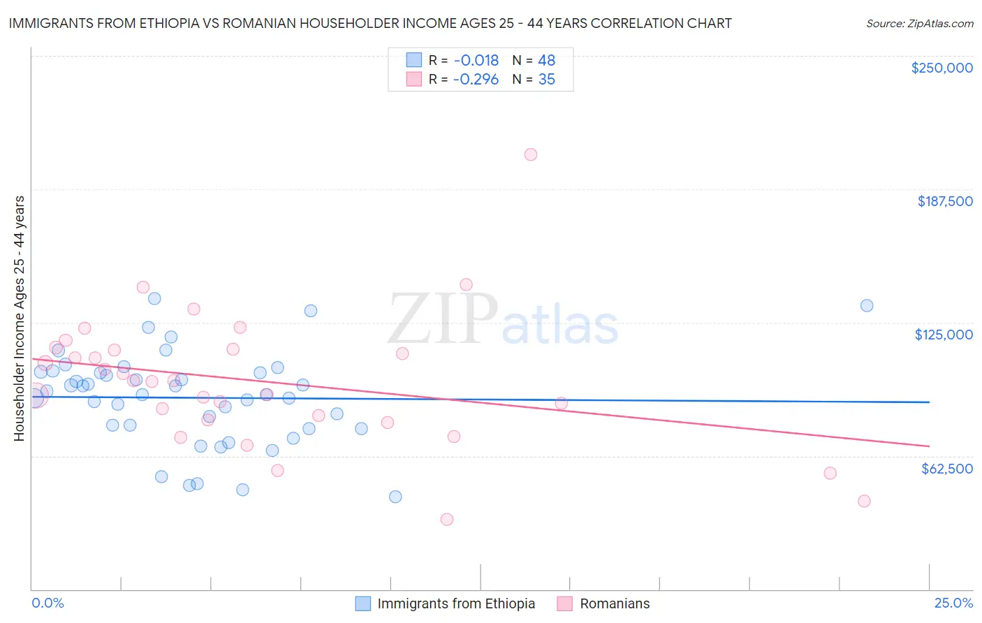 Immigrants from Ethiopia vs Romanian Householder Income Ages 25 - 44 years