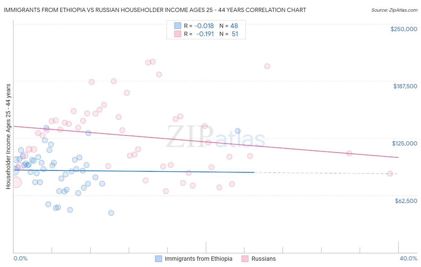 Immigrants from Ethiopia vs Russian Householder Income Ages 25 - 44 years