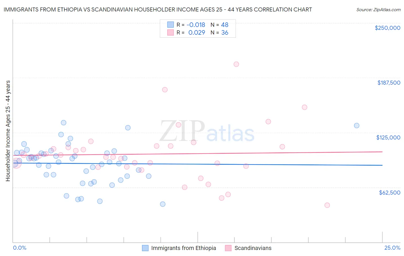 Immigrants from Ethiopia vs Scandinavian Householder Income Ages 25 - 44 years