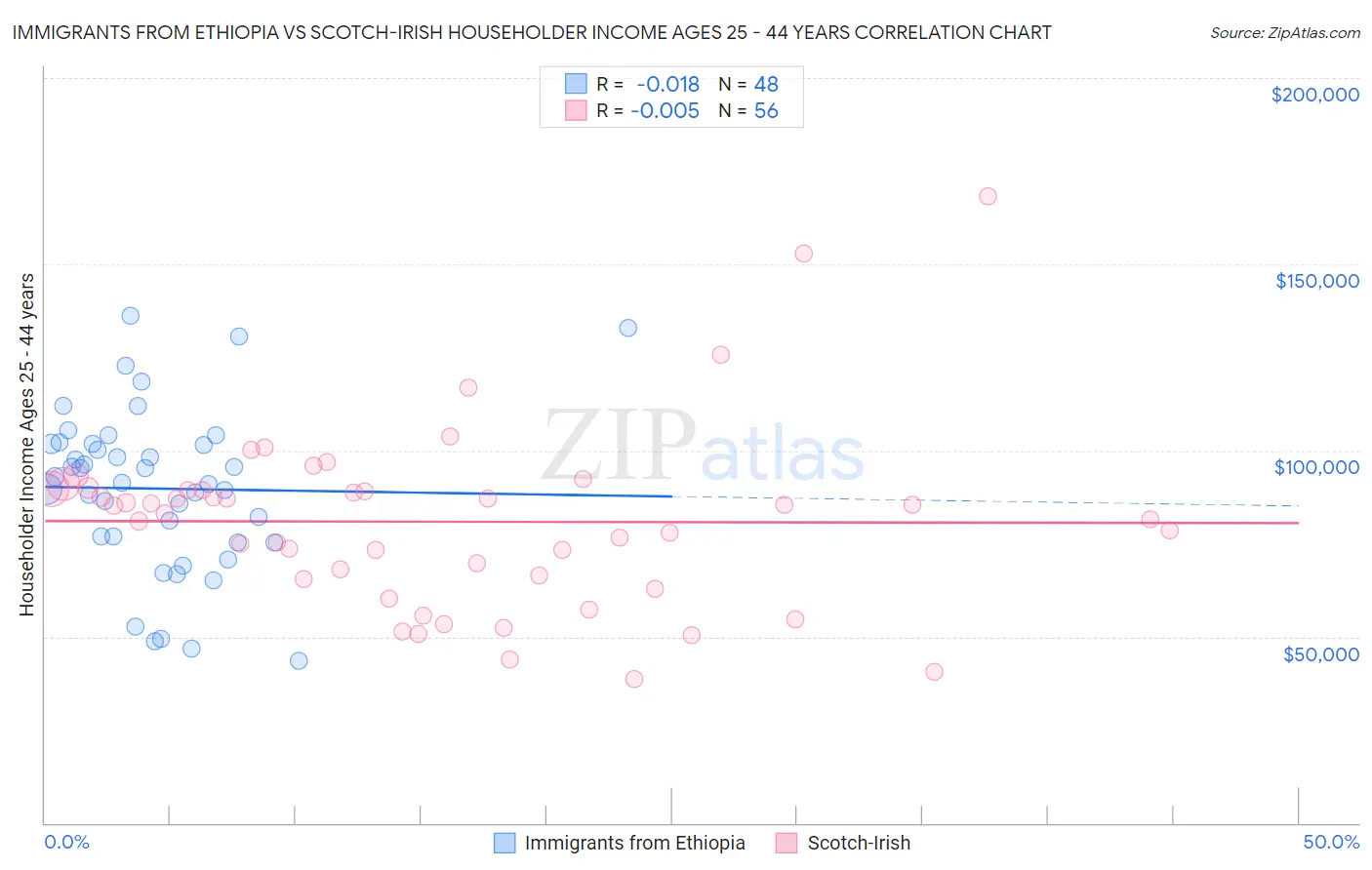 Immigrants from Ethiopia vs Scotch-Irish Householder Income Ages 25 - 44 years