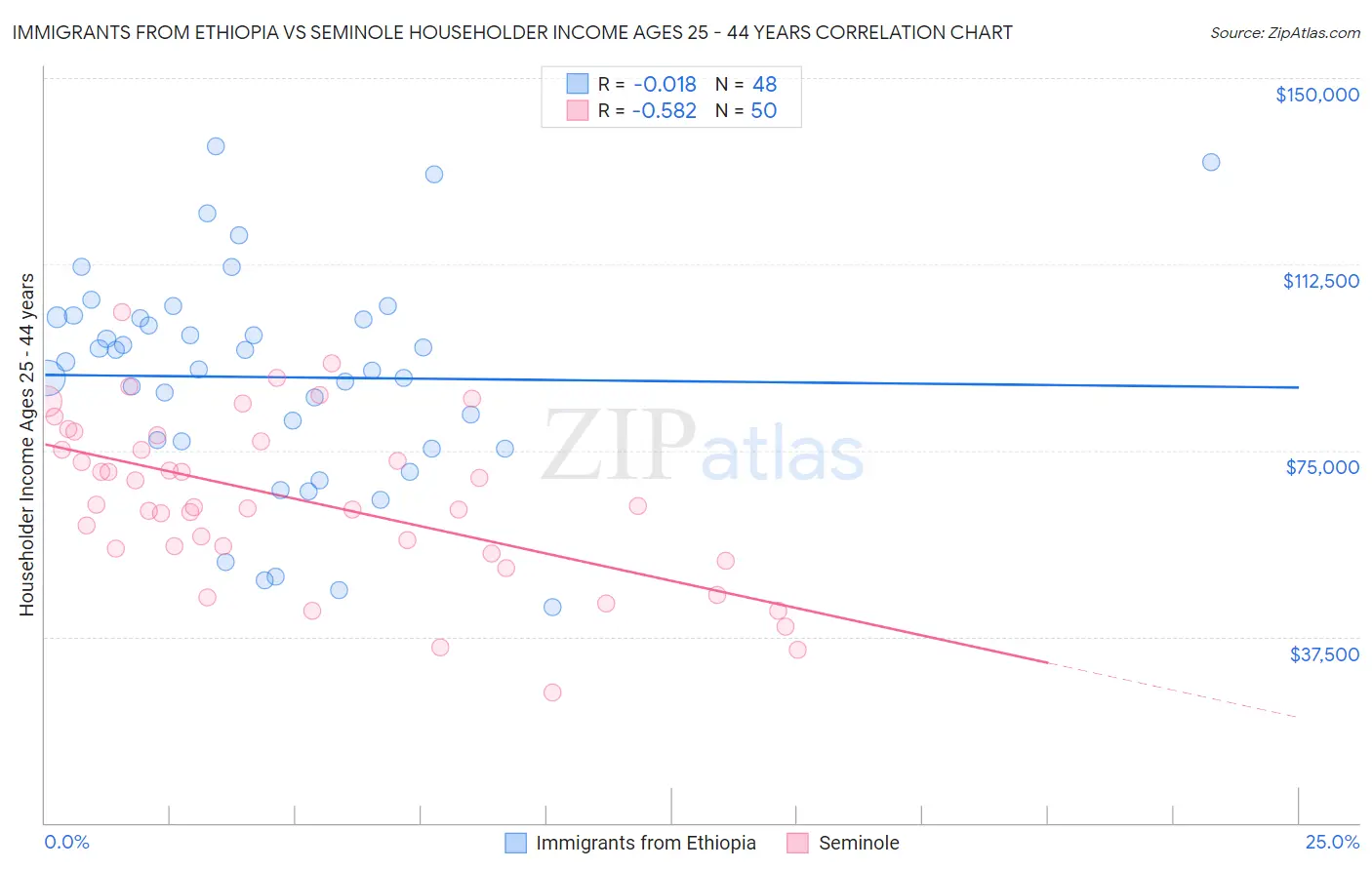 Immigrants from Ethiopia vs Seminole Householder Income Ages 25 - 44 years