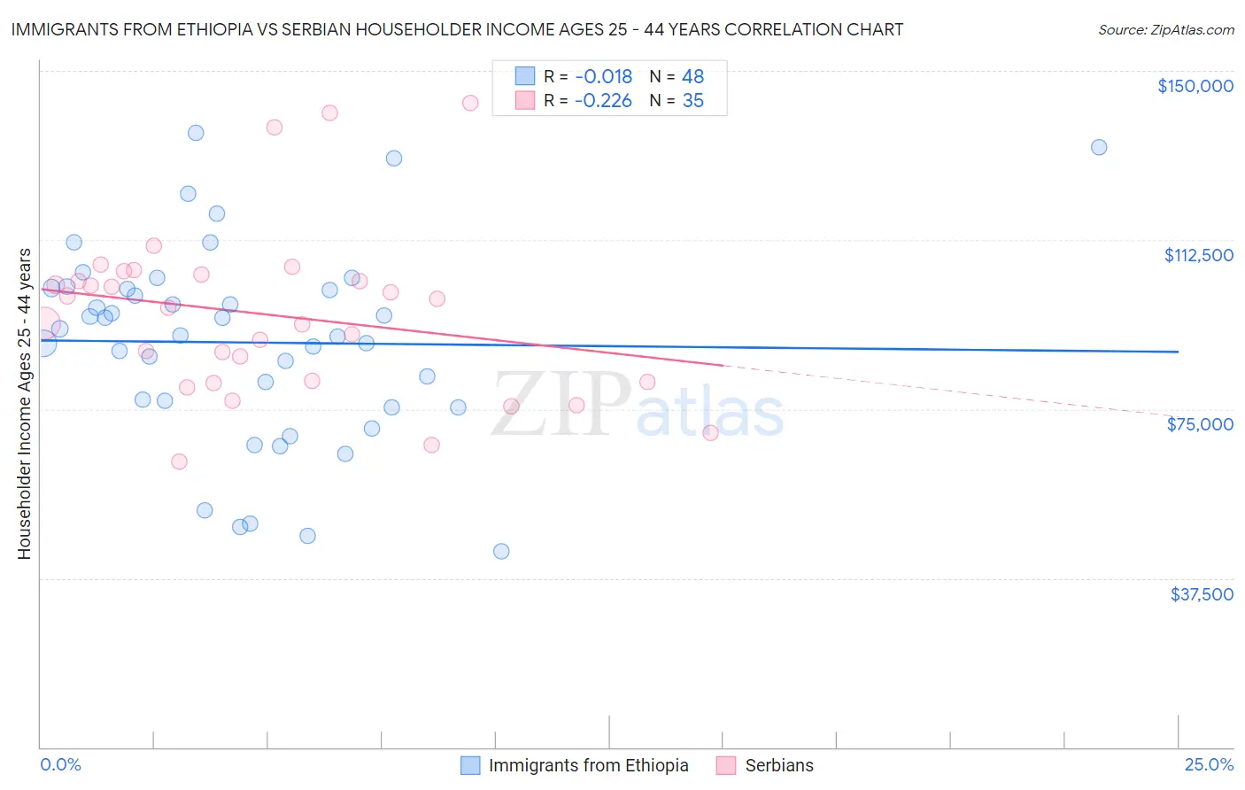 Immigrants from Ethiopia vs Serbian Householder Income Ages 25 - 44 years