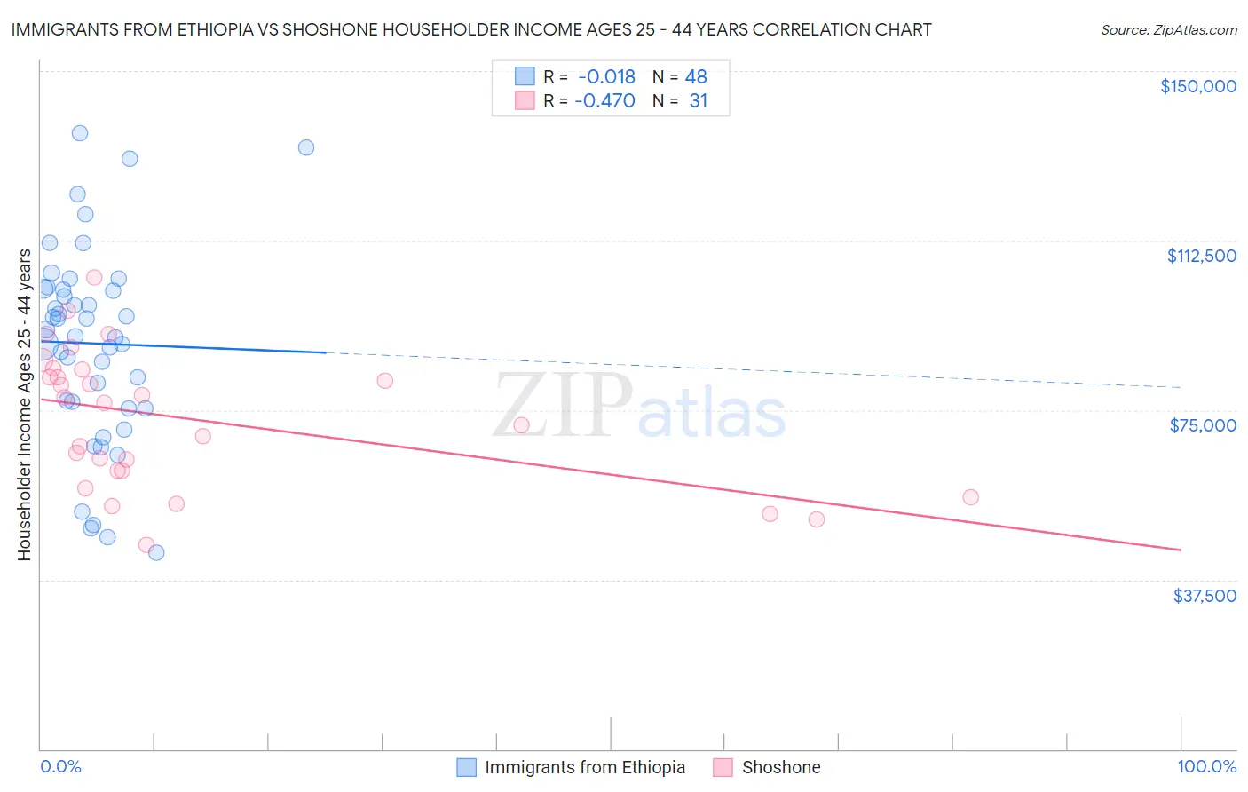 Immigrants from Ethiopia vs Shoshone Householder Income Ages 25 - 44 years
