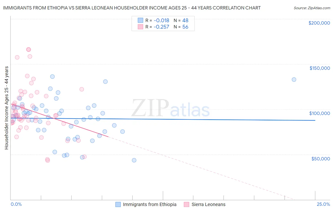 Immigrants from Ethiopia vs Sierra Leonean Householder Income Ages 25 - 44 years