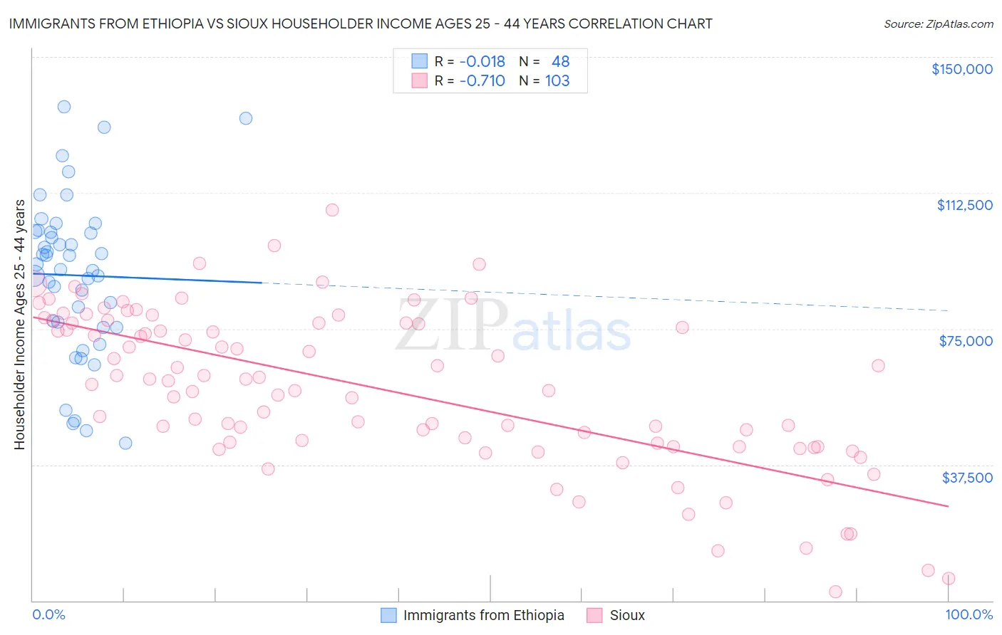 Immigrants from Ethiopia vs Sioux Householder Income Ages 25 - 44 years