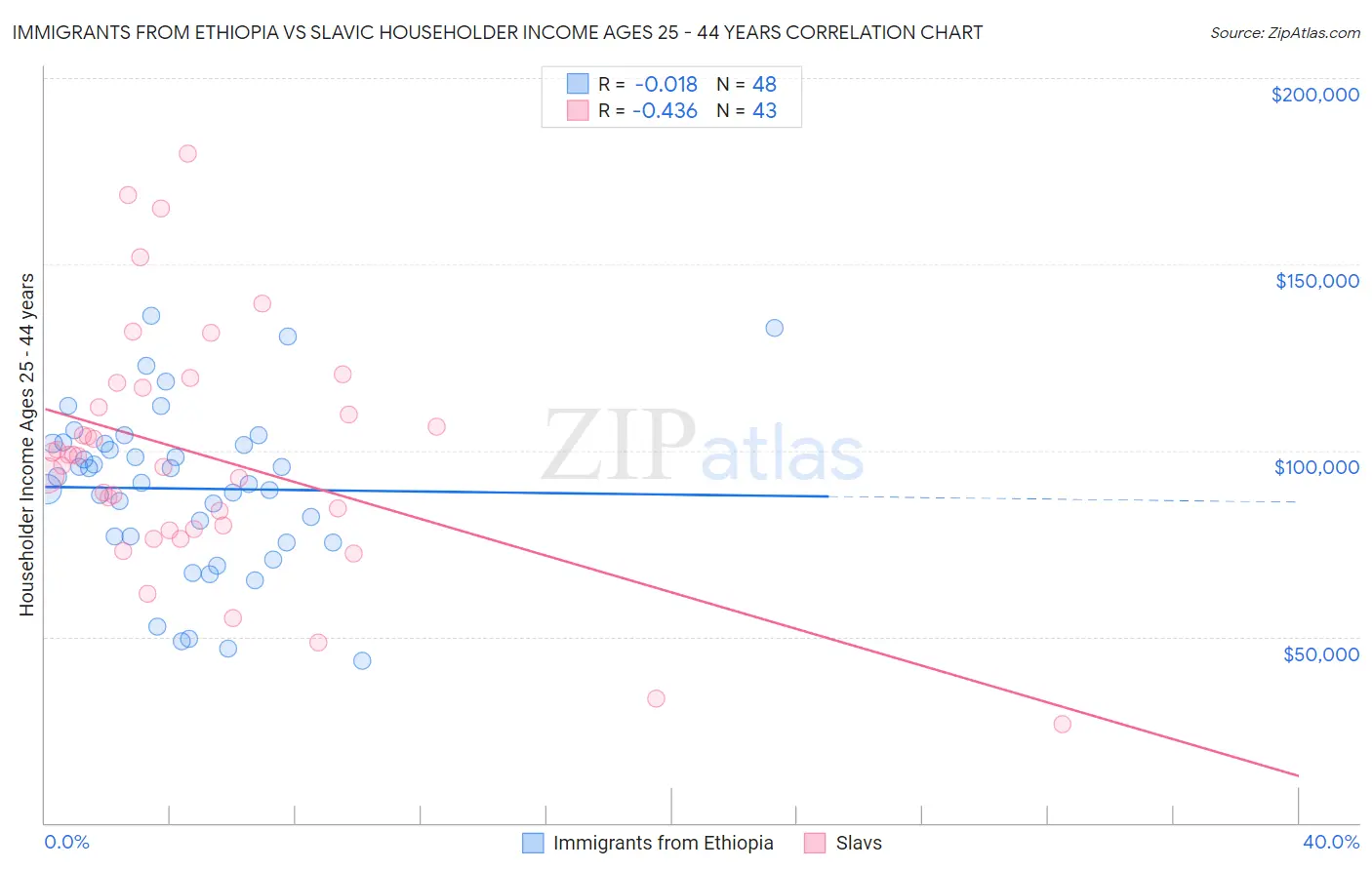Immigrants from Ethiopia vs Slavic Householder Income Ages 25 - 44 years
