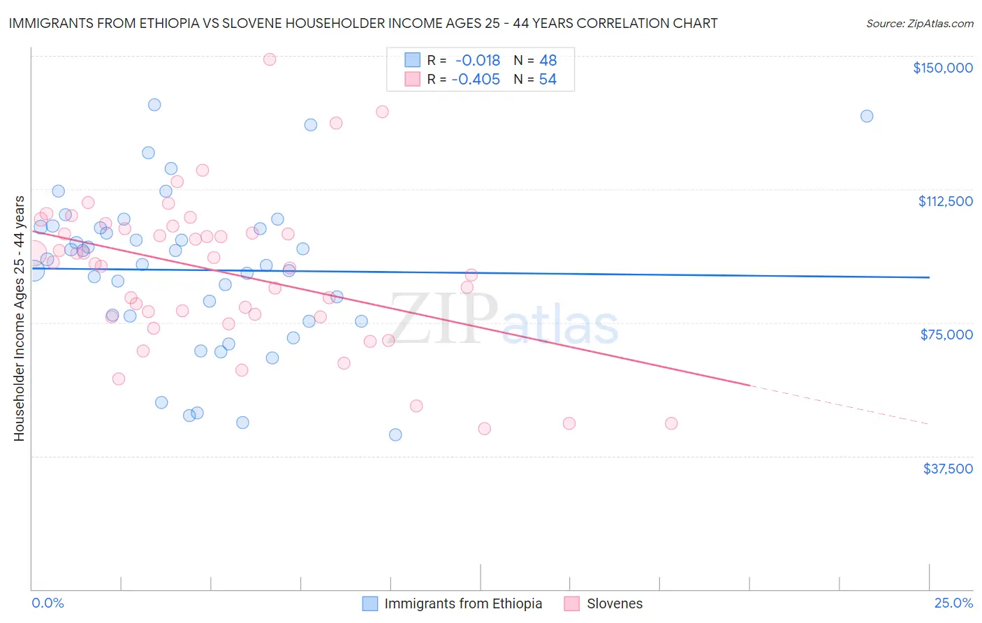 Immigrants from Ethiopia vs Slovene Householder Income Ages 25 - 44 years