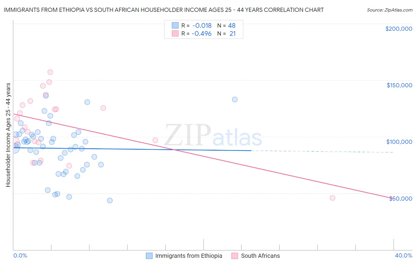 Immigrants from Ethiopia vs South African Householder Income Ages 25 - 44 years
