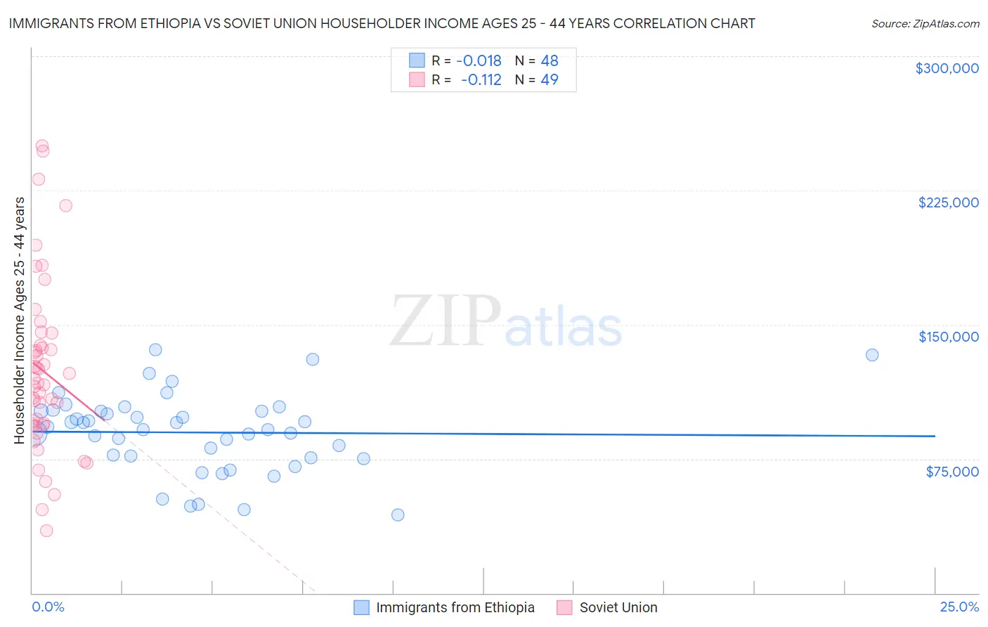 Immigrants from Ethiopia vs Soviet Union Householder Income Ages 25 - 44 years