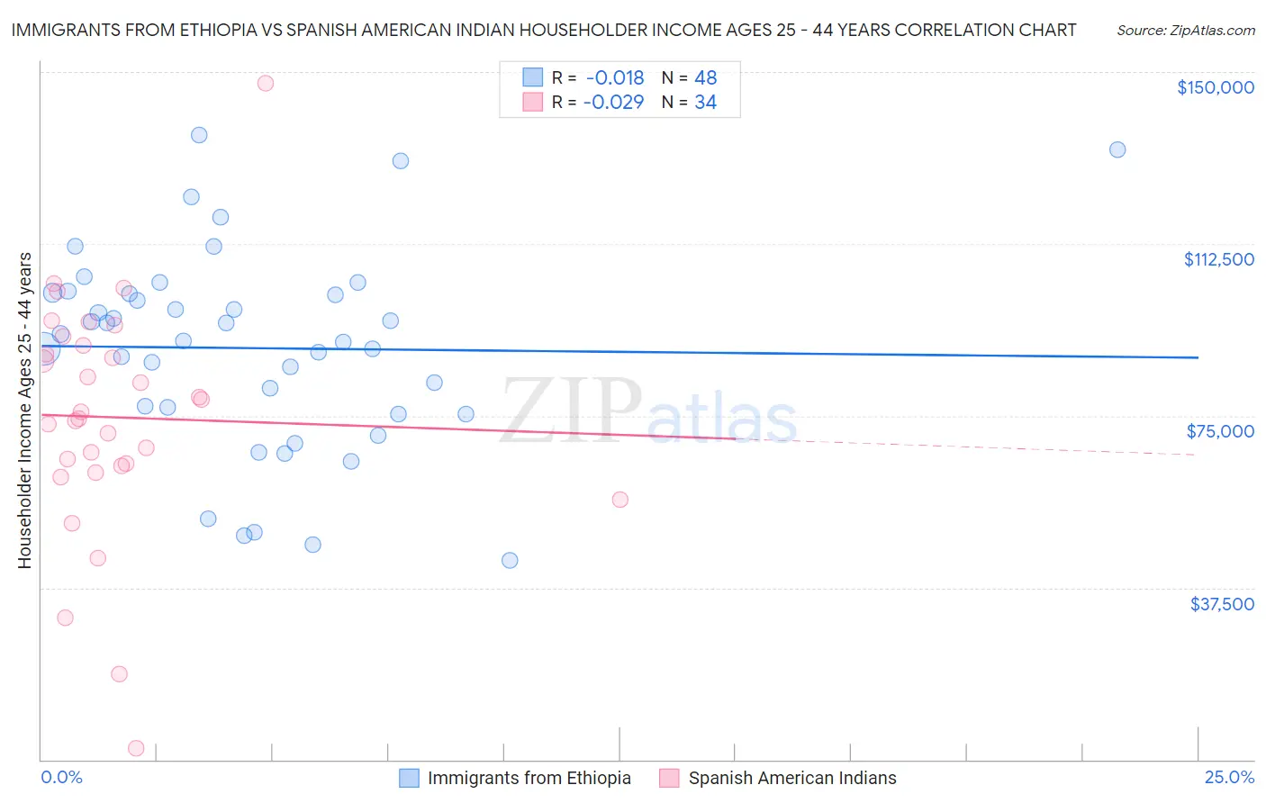 Immigrants from Ethiopia vs Spanish American Indian Householder Income Ages 25 - 44 years