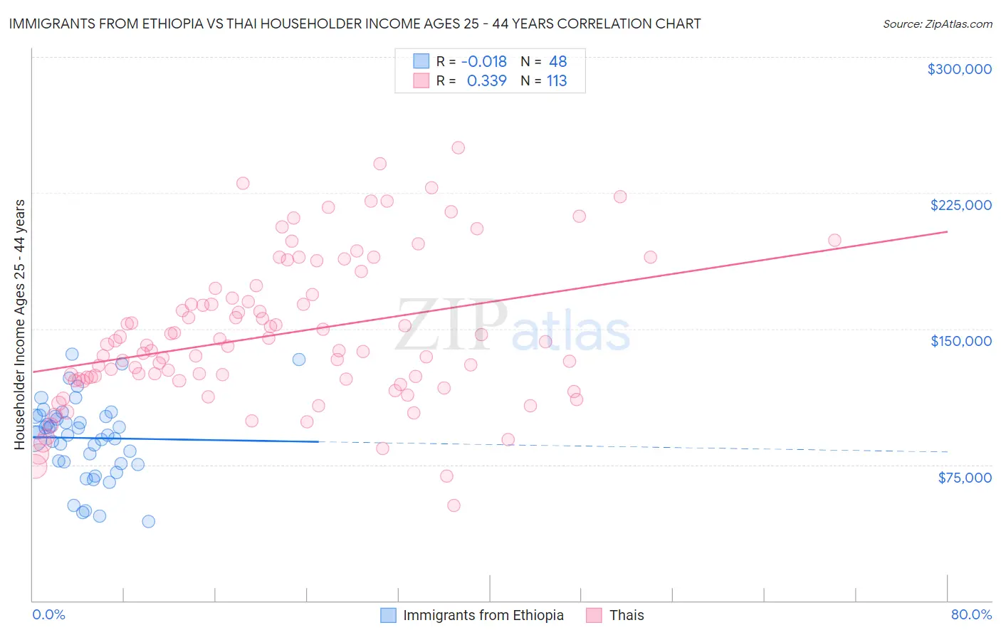 Immigrants from Ethiopia vs Thai Householder Income Ages 25 - 44 years