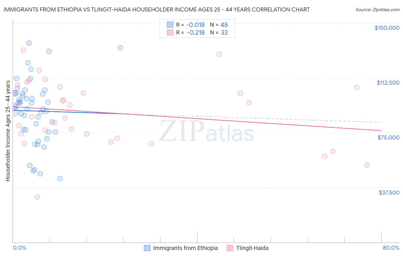 Immigrants from Ethiopia vs Tlingit-Haida Householder Income Ages 25 - 44 years