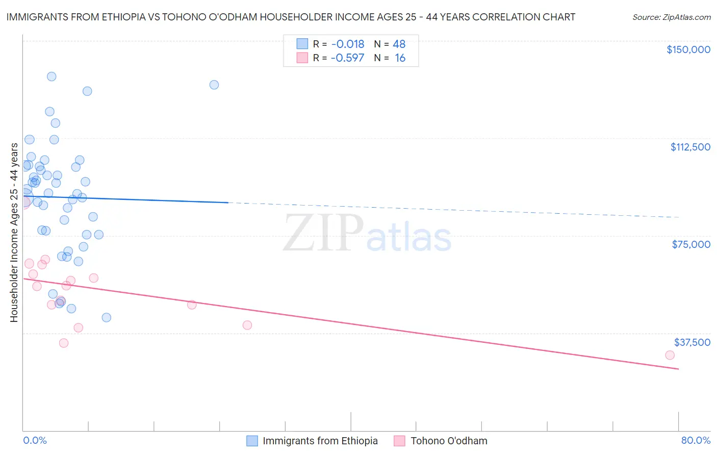 Immigrants from Ethiopia vs Tohono O'odham Householder Income Ages 25 - 44 years