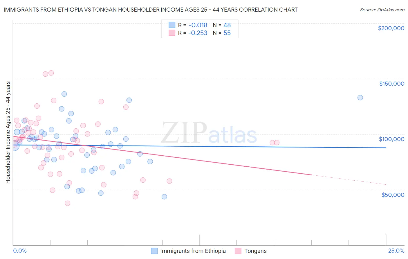 Immigrants from Ethiopia vs Tongan Householder Income Ages 25 - 44 years