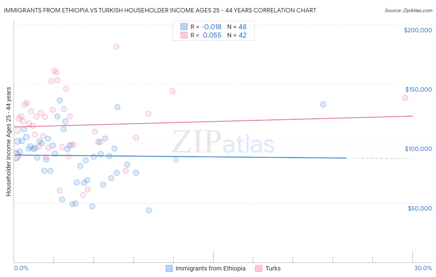 Immigrants from Ethiopia vs Turkish Householder Income Ages 25 - 44 years
